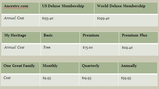 Site Costs
